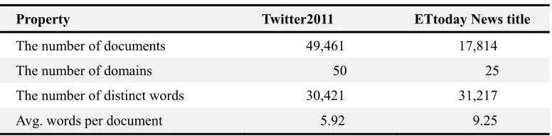 Table 1. The Statistics of Two Short Text Datasets 