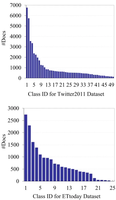Figure 4. The number of documents in each class 