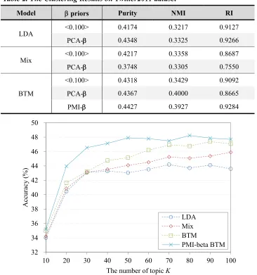 Table 2. The Clustering Results on Twitter2011 dataset 