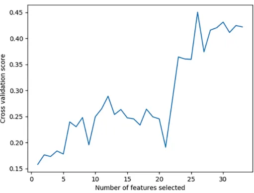 Figure 2: Scores for each subset of 33 features