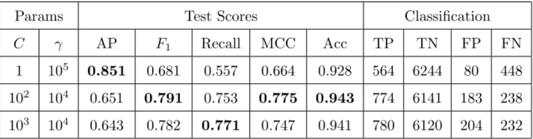 Table 2: Prediction scores using SVM and 26 features