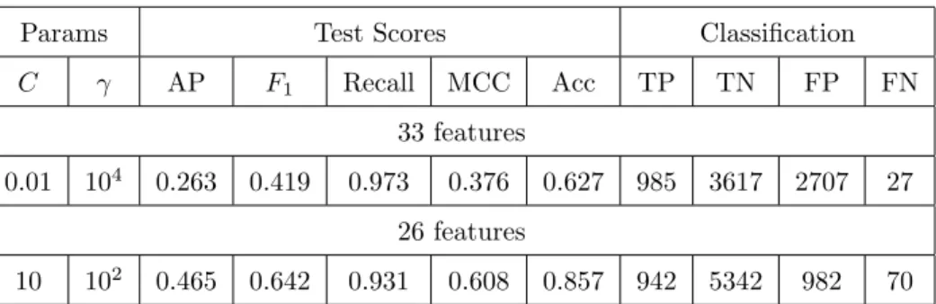 Table 3: Prediction scores using random oversampling and SVM