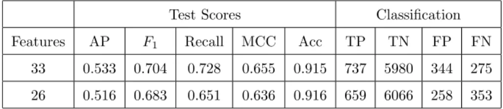 Table 4: Prediction scores using decision trees