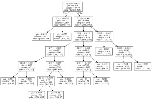 Figure 4: Decision tree classifier using restricted parameters