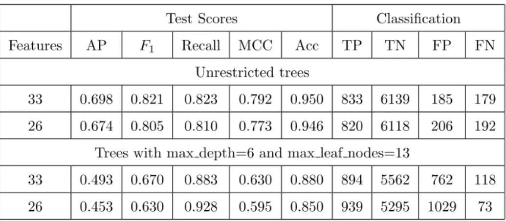 Table 6: Prediction scores using random oversampling and decision trees