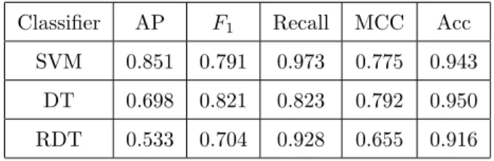 Table 7: Summary of best prediction scores for different classifiers and metrics