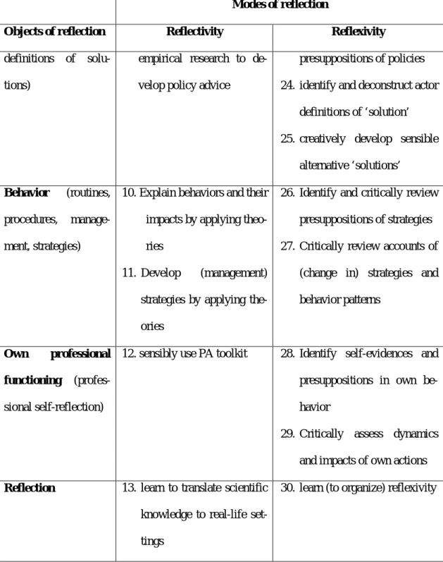 Table 1: Foci of reflection  