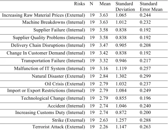 Table 1: Descriptive statistics of risks in Volvo CE  Risks  N  Mean  Standard  Deviation 