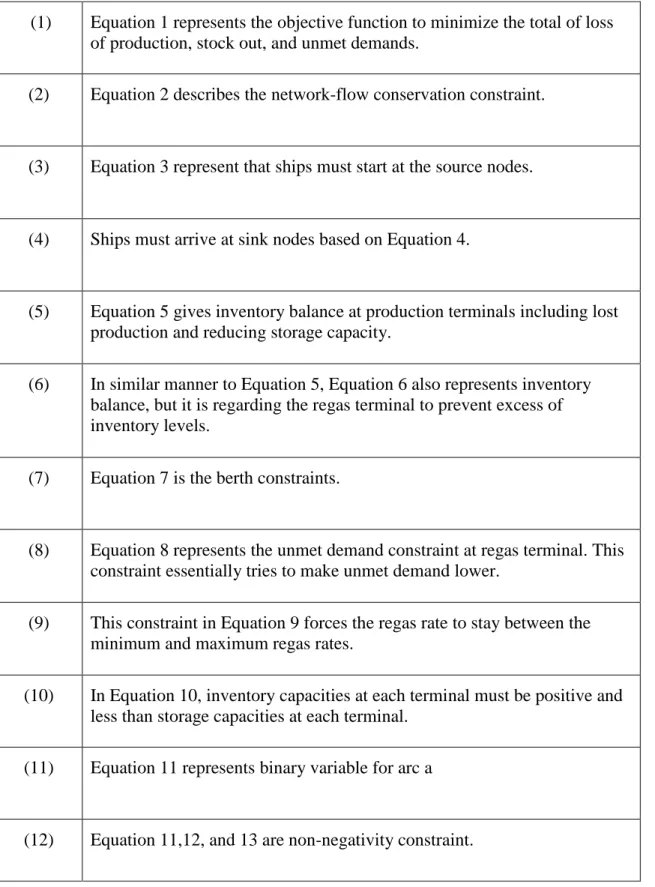 Table 1:Explanation of objective function and constraints for LNG-IRPs 