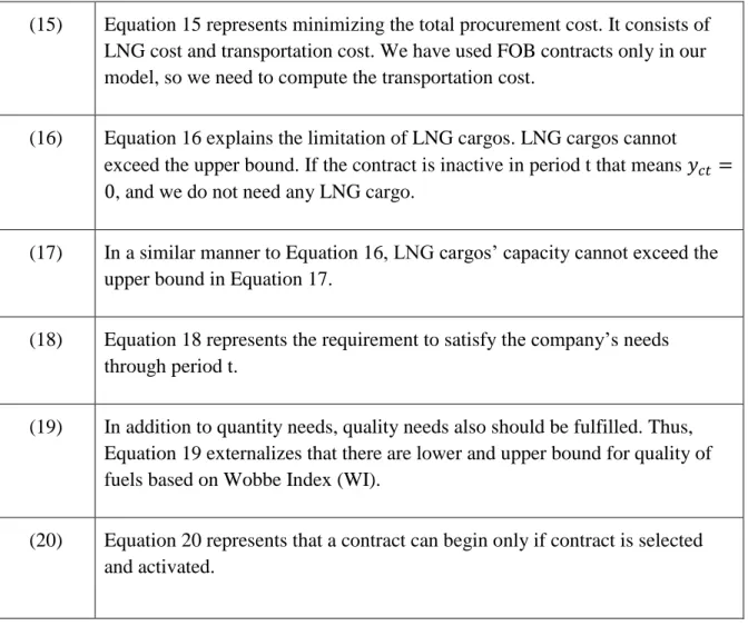 Table 2:Explanation of objective function and constraints for model of procurement cost  