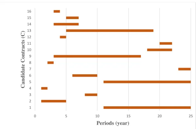 Figure 5: Optimal Contracts and Timings 