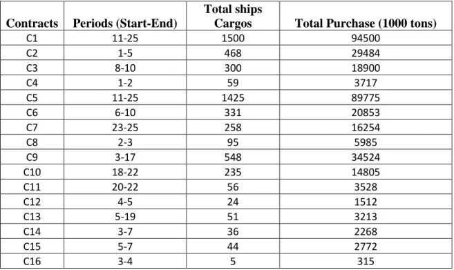 Table 4: Optimal Purchase Plan 