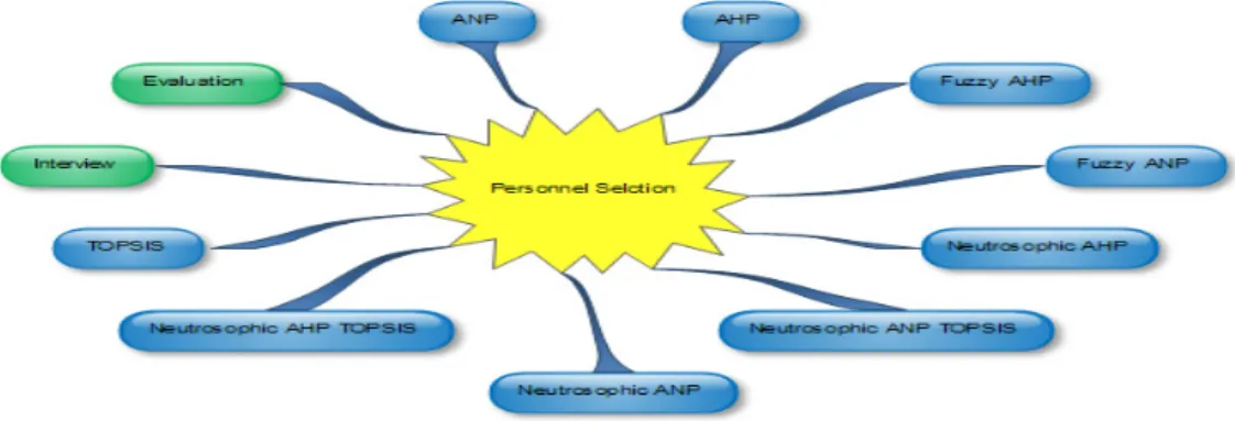 FIGURE 2. Mind map of personnel selection problem methods.
