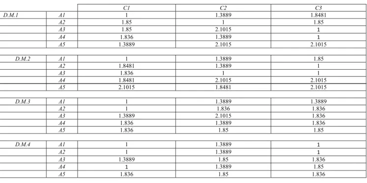 TABLE 6. De-neutrosophic crisp values for decision maker’s judgments committee.