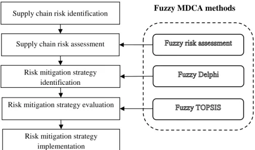 Figure 1. Supply chain risk communication and management framework 