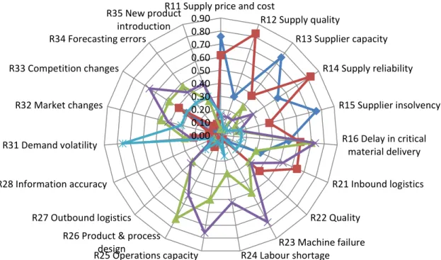 Figure 3 The effectiveness of alternative strategies in mitigating various supply chain risks 