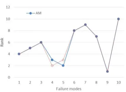 Fig. 1 Comparison of AM and GM based on RPN failure modes rankings  4.2.2 Comparative analysis of AM 