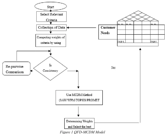 Figure 1 QFD-MCDM Model  2.2.2 Weighted Product Method (WPM) 