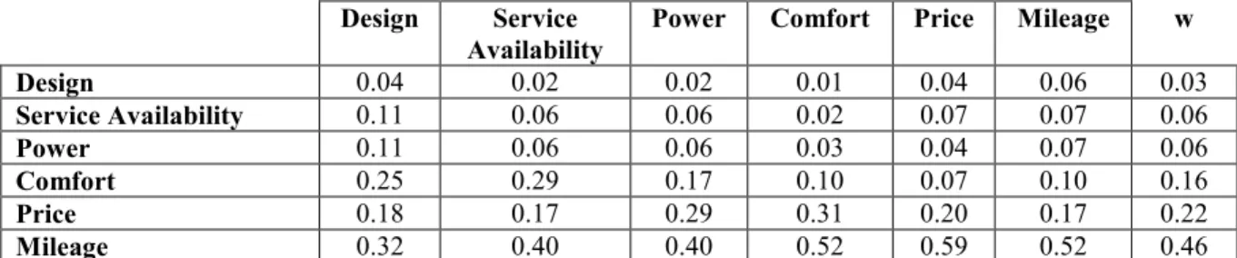 Table 3 Normalized Matrix  Design  Service 