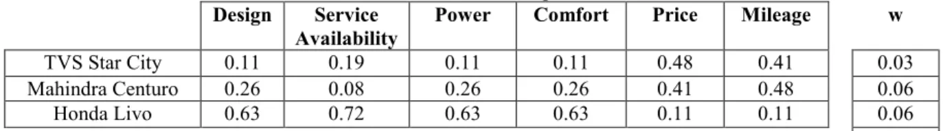 Table 8 Wait matrix multiplication   Design  Service 