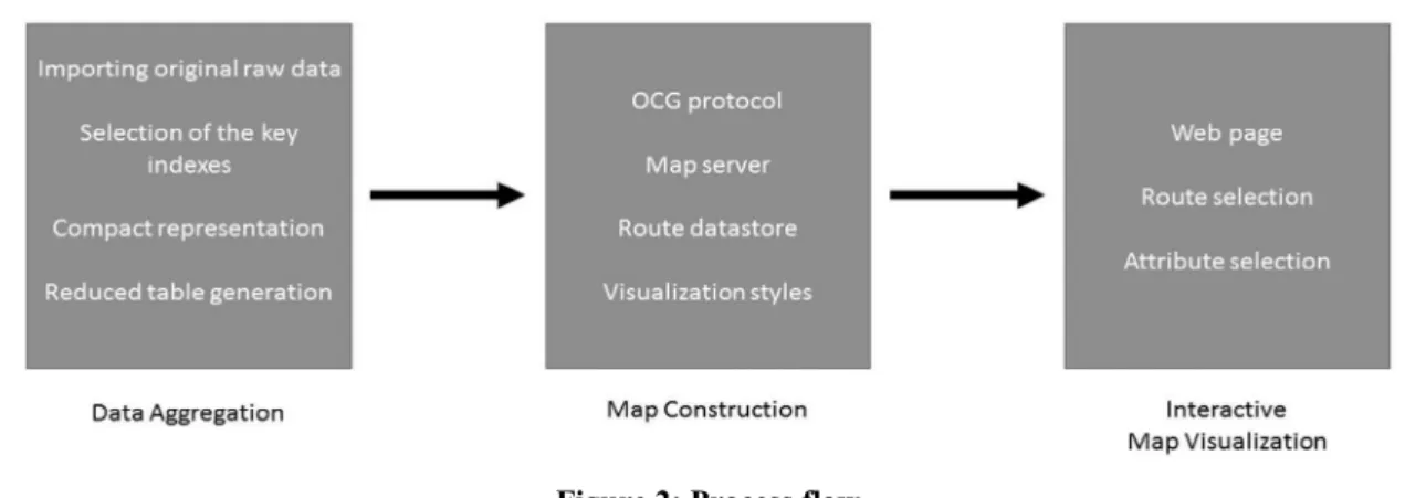 Figure 2: Process flow