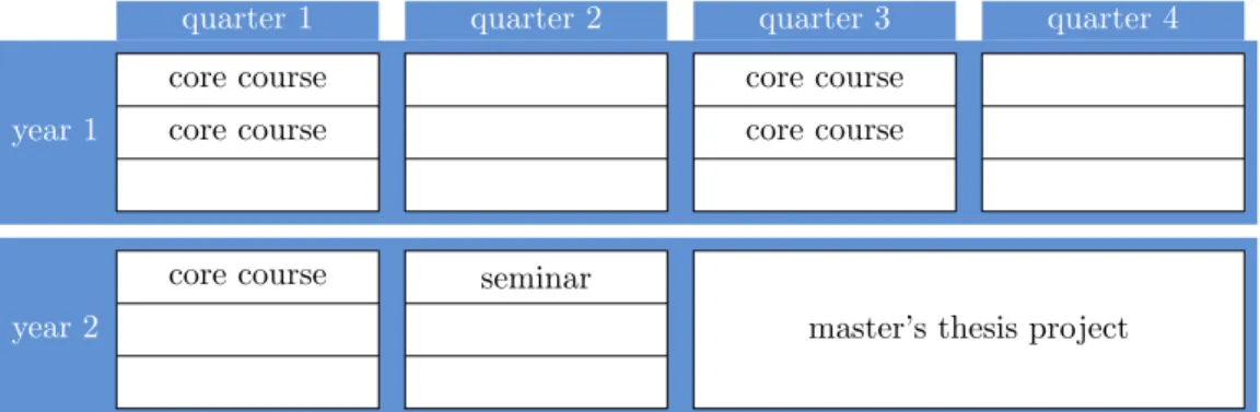 Figure 3.1 : Global CSE study program for generations 2013 and before. The white slots indicate electives.