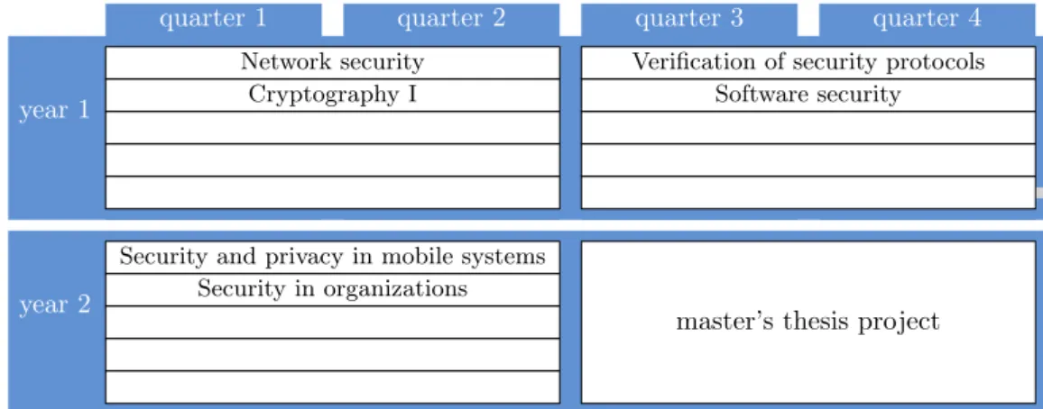 Figure 4.1 : Global IST study program. The white slots indicate electives.