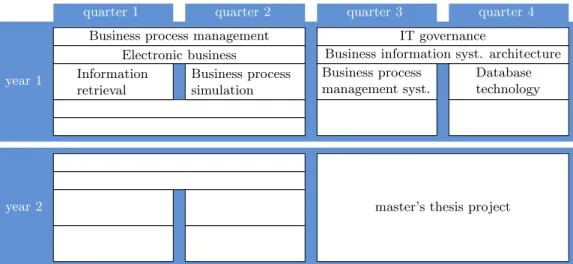 Figure 5.1 : Global study program of BIS. The white slots indicate stream courses or electives.