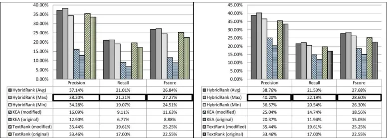 Figure 2. Precision, recall and F-score on the IEEE Xplore dataset. The left corresponds to the Base Feature Set (New), the right to the PoS Tag Feature Set
