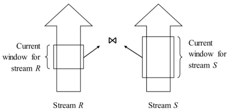 Figure 1.2 Sliding-window join for two data streams. Adopted from [TM11]. 