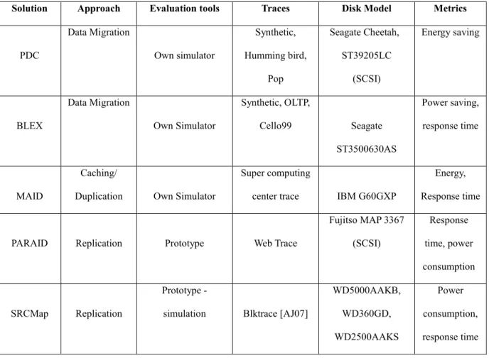 Table 2.1 Characteristics of power-saving solutions using data consolidation techniques 