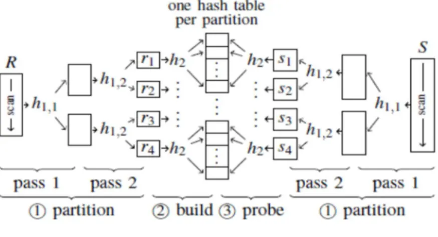 Figure 2.9 Radix join. 