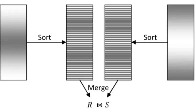 Figure 2.10 Classical sort-merge join. 
