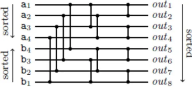 Figure 2.13 shows a bitonic merging network that combines two input lists of size four into  an overall sorted output