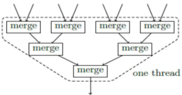 Figure 2.14 Multiple two-way merging. 