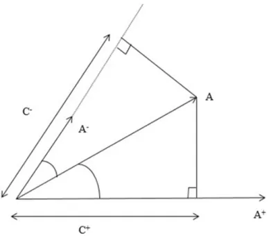 Fig. 2.1: Degree of conflict between A i  and A ± 