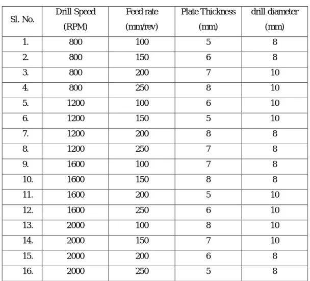 Table 2.2: Design of Experiment (L 16 ) orthogonal array  