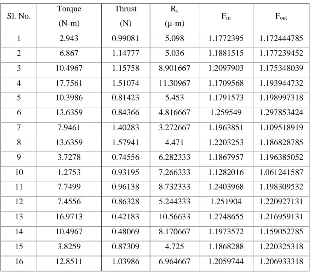 Table 2.4: Normalized Decision Matrix 