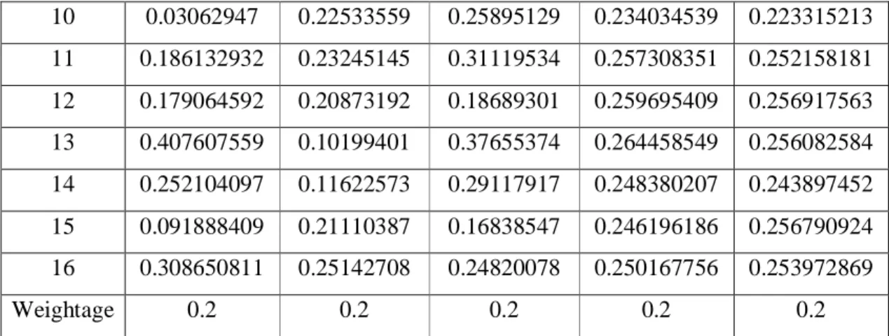 Table 2.5: Weighted Normalized Matrix 