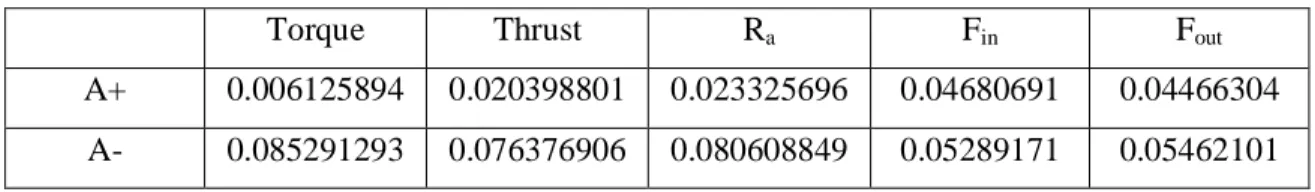 Table 2.7: Conflict between each alternative and the positive and the negative ideal solution 