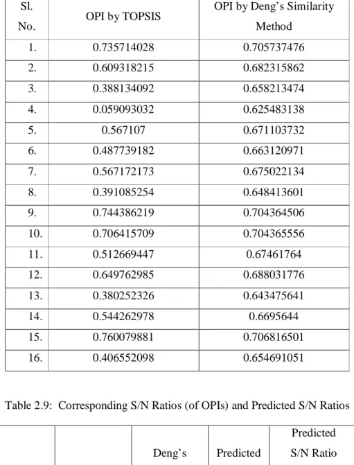 Table 2.9:  Corresponding S/N Ratios (of OPIs) and Predicted S/N Ratios 