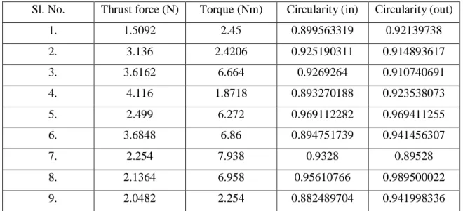 Table 3.4: Normalization of Experimental Data   
