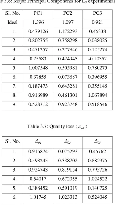 Table 3.7: Quality loss (  ok ) 