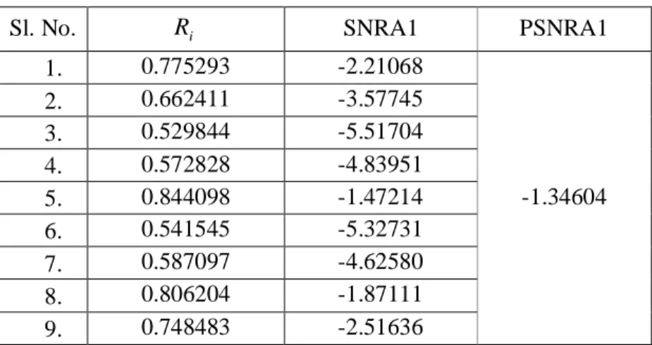 Table 3.9: Over all Grey coefficient ( R i ), Corresponding S/N ratio and Predicted S/N ratio    
