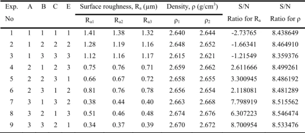 Table 2. Experimental observation and S/N ratio for surface roughness and density                                                                                Exp