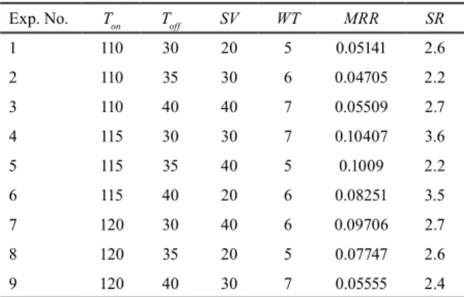 Table 4 Experimental output performance