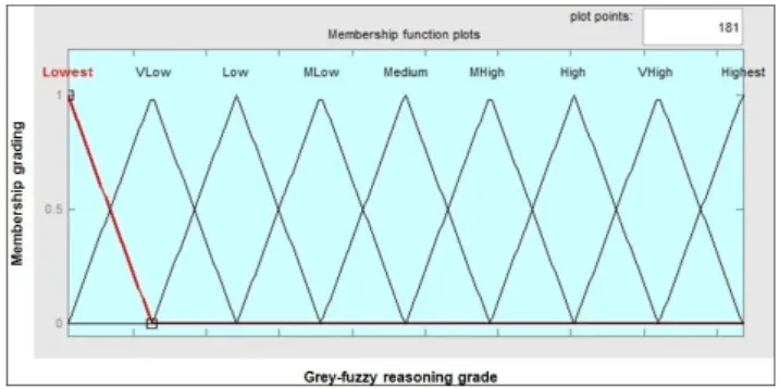 Fig. 5 Structure of two input and one output fuzzy logicFig. 4 Output membership functions for GFRG