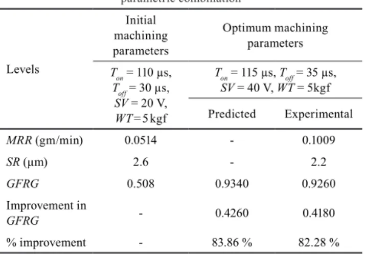 Table 11 Comparison table for initial and optimal  parametric combination Levels Initial  machining parameters Optimum machining parameters T on  = 110 µs,   T off  = 30 µs,   SV = 20 V,   WT = 5 kgf T on  = 115 µs, T off  = 35 µs,  SV = 40 V, WT = 5kgfPre