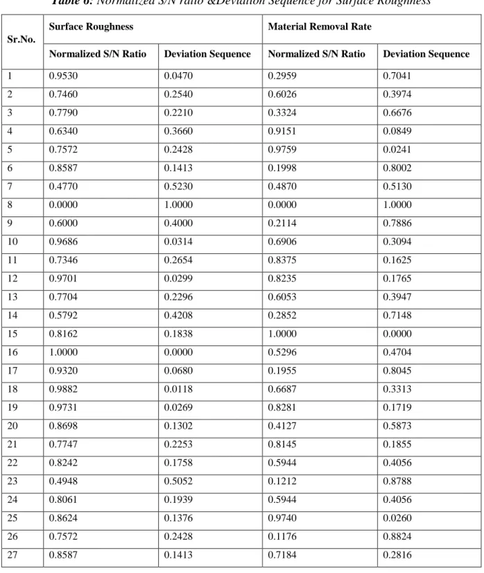 Table 6: Normalized S/N ratio &amp;Deviation Sequence for Surface Roughness 