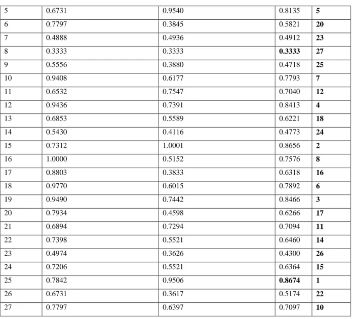 Table 8:Optimal factor level for each response 